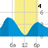 Shark River tide chart for Wednesday, October 4, 2023