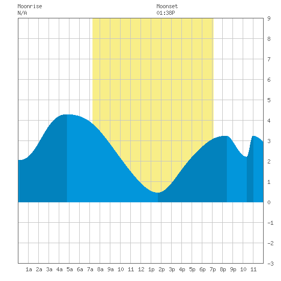 Shark River tide chart for Thursday, October 5, 2023