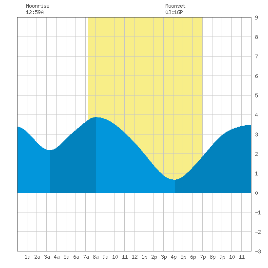 Shark River tide chart for Saturday, October 7, 2023
