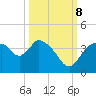 Shark River tide chart for Sunday, October 8, 2023