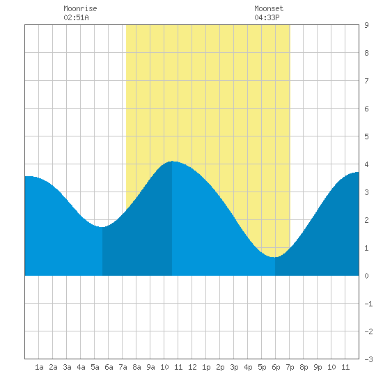 Shark River tide chart for Monday, October 9, 2023