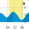 Shark River tide chart for Monday, October 9, 2023