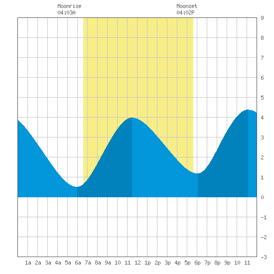 Shark River tide chart for Friday, November 10, 2023