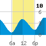 Shark River tide chart for Friday, November 10, 2023