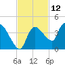 Shark River tide chart for Sunday, November 12, 2023