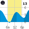 Shark River tide chart for Monday, November 13, 2023