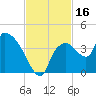 Shark River tide chart for Thursday, November 16, 2023