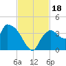 Shark River tide chart for Saturday, November 18, 2023