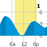 Shark River tide chart for Wednesday, November 1, 2023