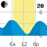 Shark River tide chart for Monday, November 20, 2023