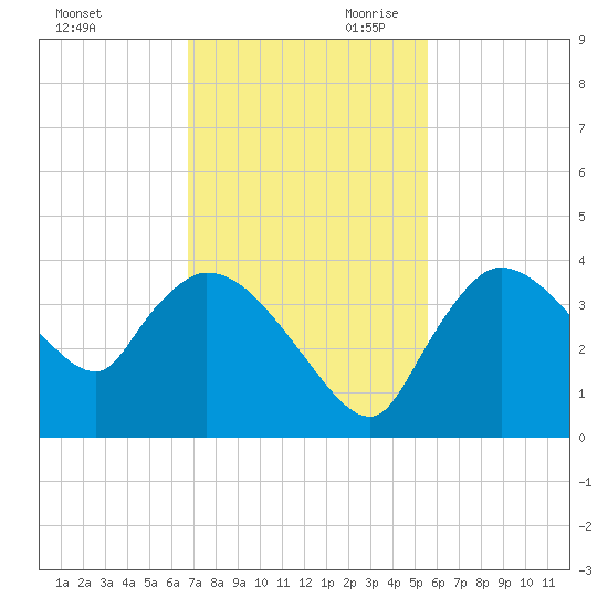 Shark River tide chart for Tuesday, November 21, 2023