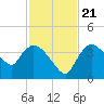 Shark River tide chart for Tuesday, November 21, 2023