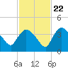 Shark River tide chart for Wednesday, November 22, 2023
