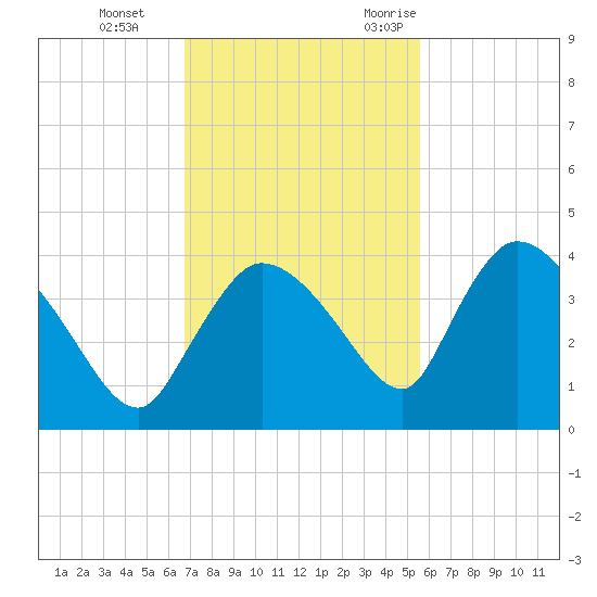 Shark River tide chart for Thursday, November 23, 2023