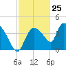 Shark River tide chart for Saturday, November 25, 2023