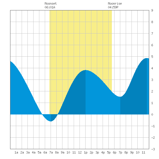 Shark River tide chart for Sunday, November 26, 2023