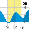 Shark River tide chart for Sunday, November 26, 2023