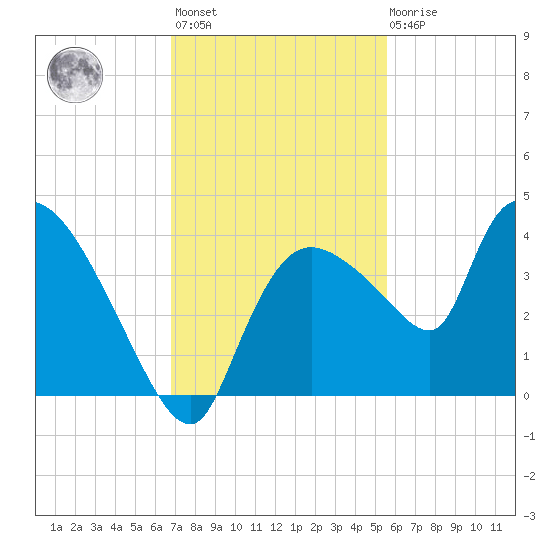 Shark River tide chart for Monday, November 27, 2023