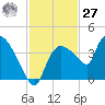 Shark River tide chart for Monday, November 27, 2023