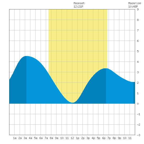 Shark River tide chart for Thursday, November 2, 2023