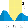 Shark River tide chart for Thursday, November 2, 2023