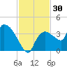 Shark River tide chart for Thursday, November 30, 2023