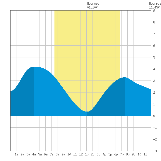 Shark River tide chart for Friday, November 3, 2023