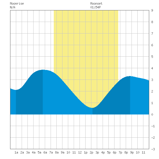 Shark River tide chart for Saturday, November 4, 2023