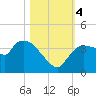 Shark River tide chart for Saturday, November 4, 2023