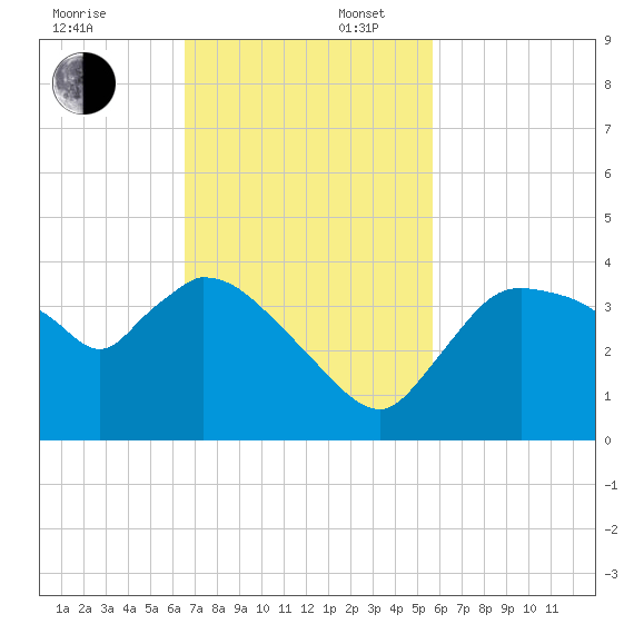 Shark River tide chart for Sunday, November 5, 2023
