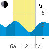 Shark River tide chart for Sunday, November 5, 2023