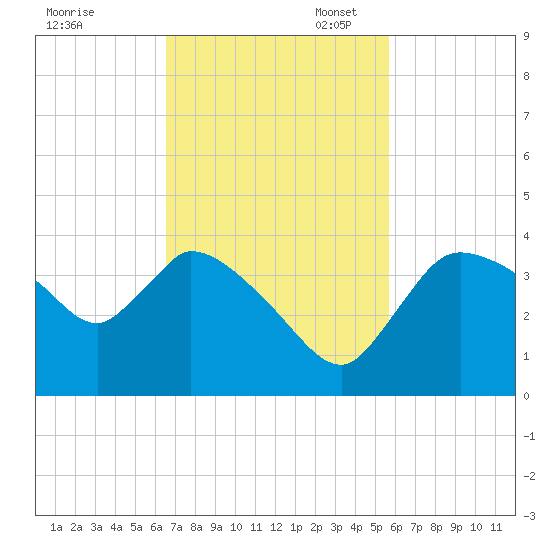 Shark River tide chart for Monday, November 6, 2023
