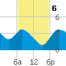 Shark River tide chart for Monday, November 6, 2023