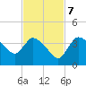 Shark River tide chart for Tuesday, November 7, 2023