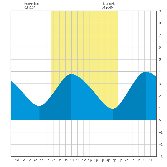 Shark River tide chart for Wednesday, November 8, 2023