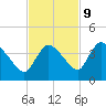 Shark River tide chart for Thursday, November 9, 2023