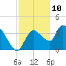 Shark River tide chart for Sunday, December 10, 2023
