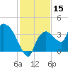 Shark River tide chart for Friday, December 15, 2023