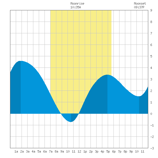 Shark River tide chart for Saturday, December 16, 2023
