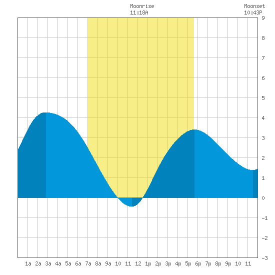 Shark River tide chart for Sunday, December 17, 2023