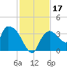 Shark River tide chart for Sunday, December 17, 2023