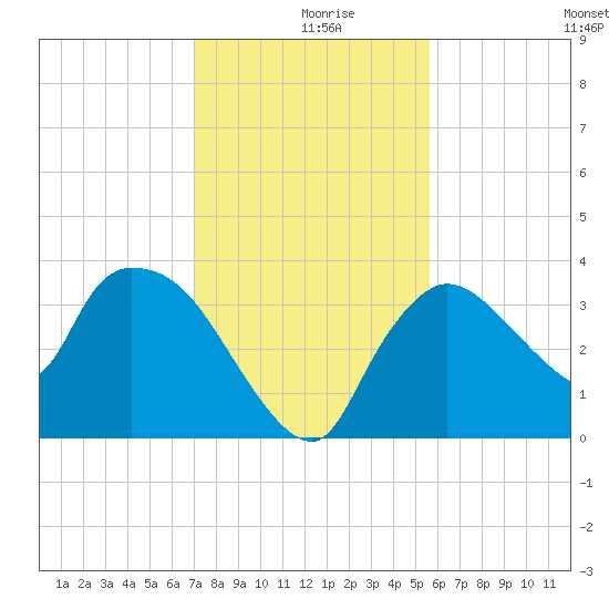 Shark River tide chart for Monday, December 18, 2023