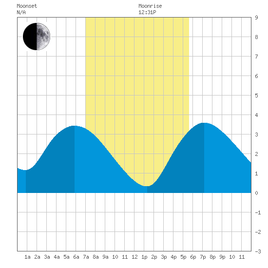 Shark River tide chart for Tuesday, December 19, 2023