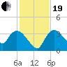 Shark River tide chart for Tuesday, December 19, 2023