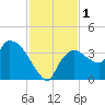 Shark River tide chart for Friday, December 1, 2023
