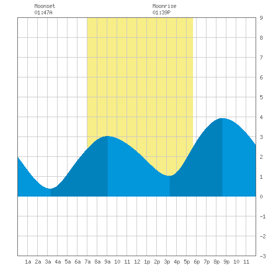 Shark River tide chart for Thursday, December 21, 2023