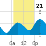 Shark River tide chart for Thursday, December 21, 2023