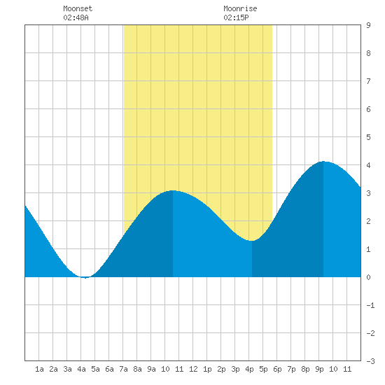 Shark River tide chart for Friday, December 22, 2023