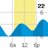Shark River tide chart for Friday, December 22, 2023