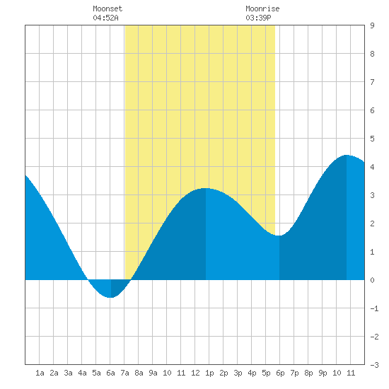Shark River tide chart for Sunday, December 24, 2023